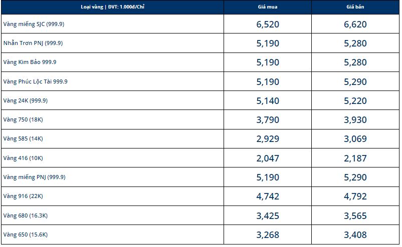 Giá vàng hôm nay 3/10: Biến động trái chiều, thị trường nhiều bất ổn - Ảnh 1