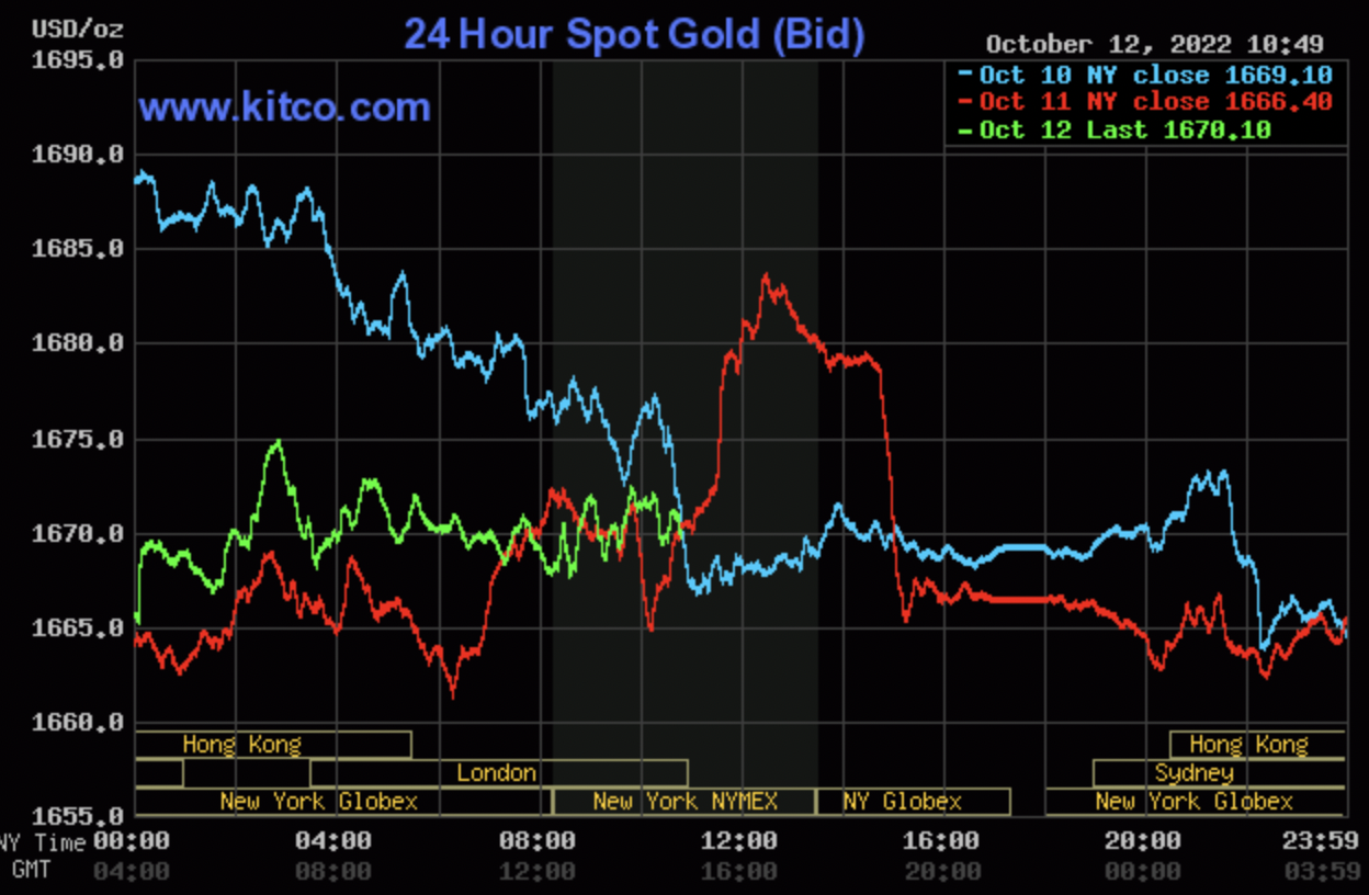 Giá vàng thế giới đảo chiều phục hồi nhưng thị trường kim loại quý vẫn vô cùng ảm đảm. Ảnh: Kitco