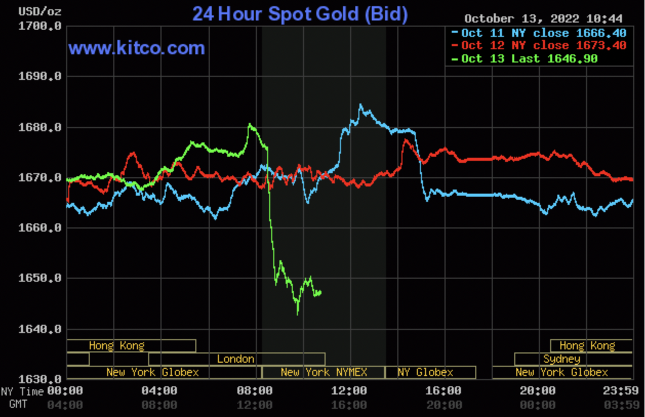 Giá vàng thế giới tiếp tục lao dốc không kim hãm. Ảnh: Kitco
