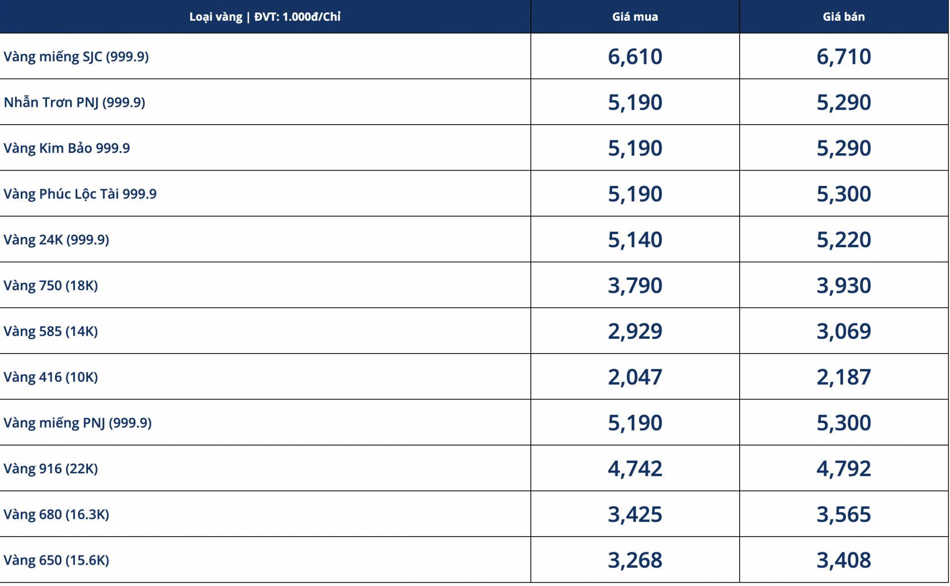 Giá vàng hôm nay 15/10: Vàng tụt giảm sâu giữa bối cảnh lạm phát tăng cao  - Ảnh 1