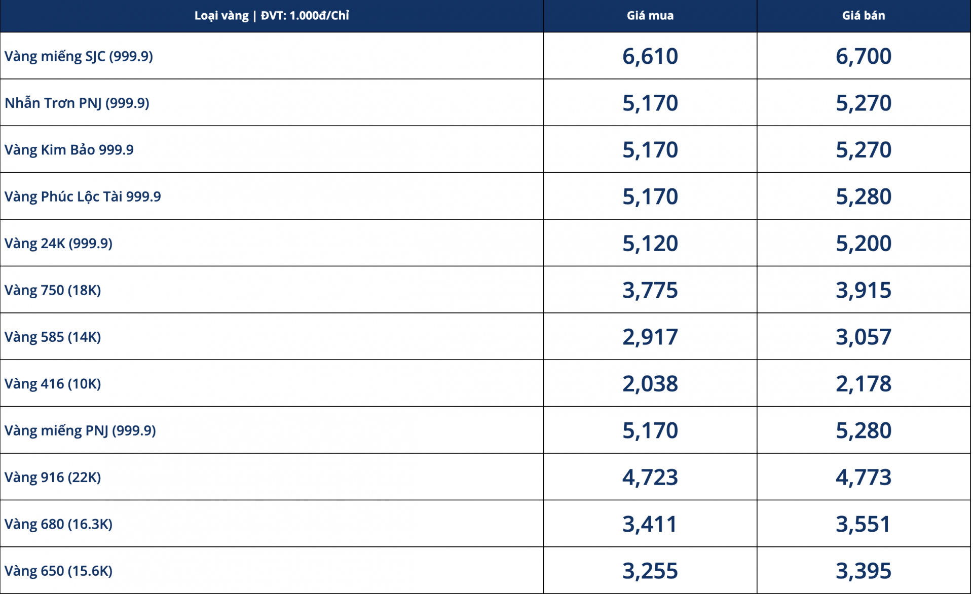 Giá vàng hôm nay 16/10: Vàng rơi xuống đáy  - Ảnh 1