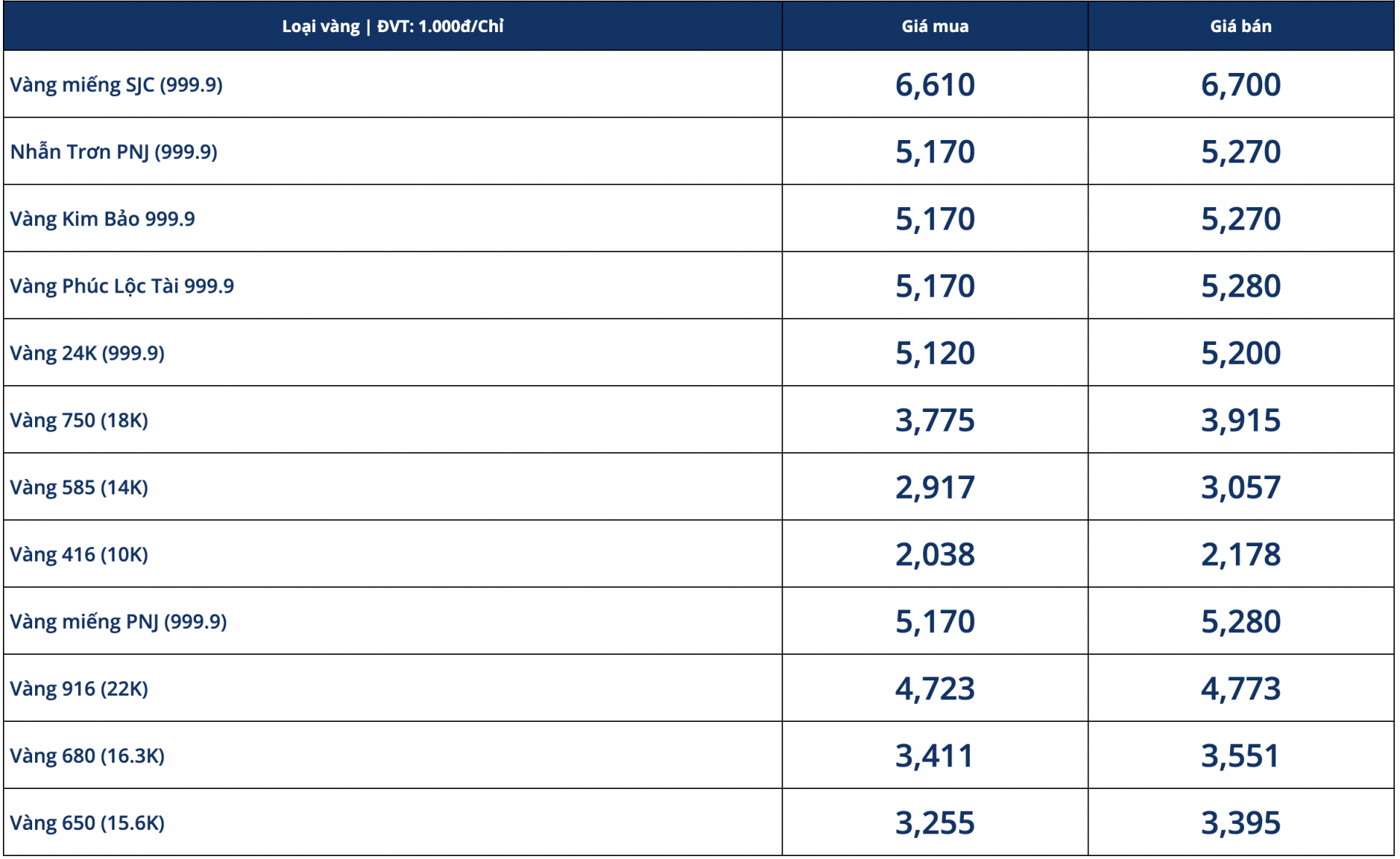 Giá vàng hôm nay 17/10: Vàng tụt giảm sâu, chạm đáy 2 tháng liên tục  - Ảnh 1