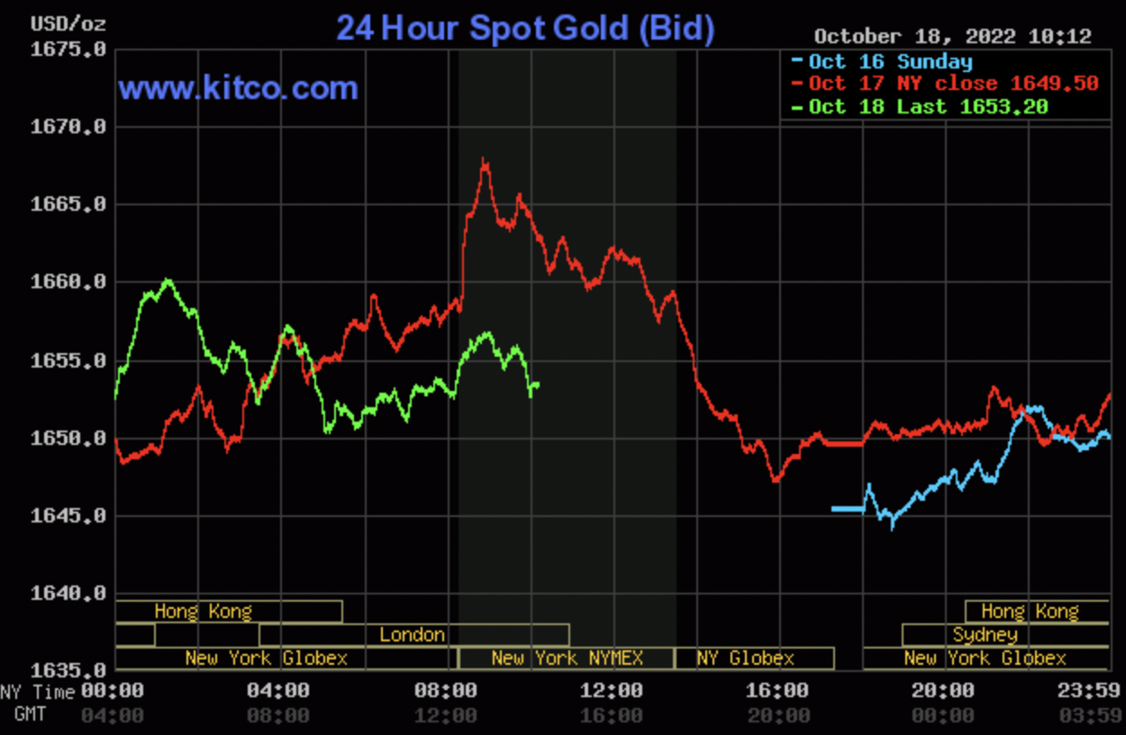 Vàng thế giới tiếp tục tụt giảm nhẹ và chưa có xu hướng khởi sắc. Ảnh: Kitco