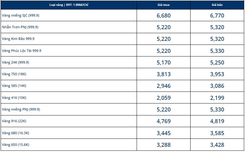 Giá vàng hôm nay 7/11: Lao dốc ngay phiên đầu tuần - Ảnh 1 Giá vàng hôm nay 7/11: Lao dốc ngay phiên đầu tuần - Ảnh 1