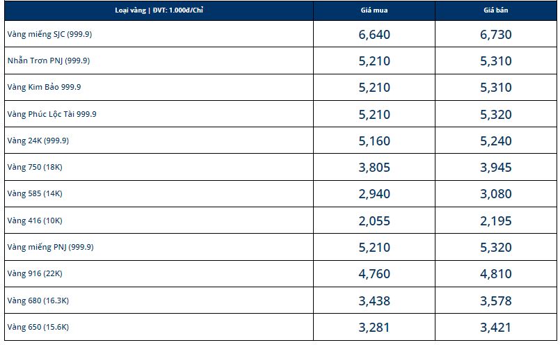 Giá vàng hôm nay 8/11: Vàng trong nước lao dốc không phanh  - Ảnh 1
