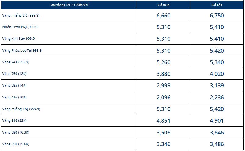 Giá vàng hôm nay 25/11, vàng SJC 9999 10K 14K 18K 24K: Vàng trong nước đảo chiều tăng nhẹ - Ảnh 1