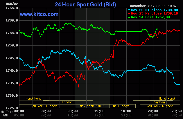 Giá vàng thế giới hôm nay đảo chiều tăng nhẹ giữa biến động. Ảnh: Kitco