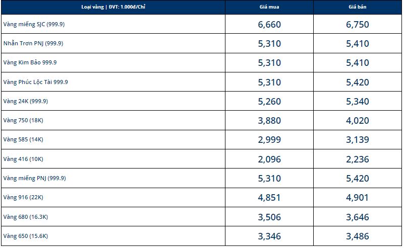 Giá vàng hôm nay 2/12, vàng SJC 9999 10K 14K 18K 24K: Vàng trong nước lao dốc mạnh  - Ảnh 1