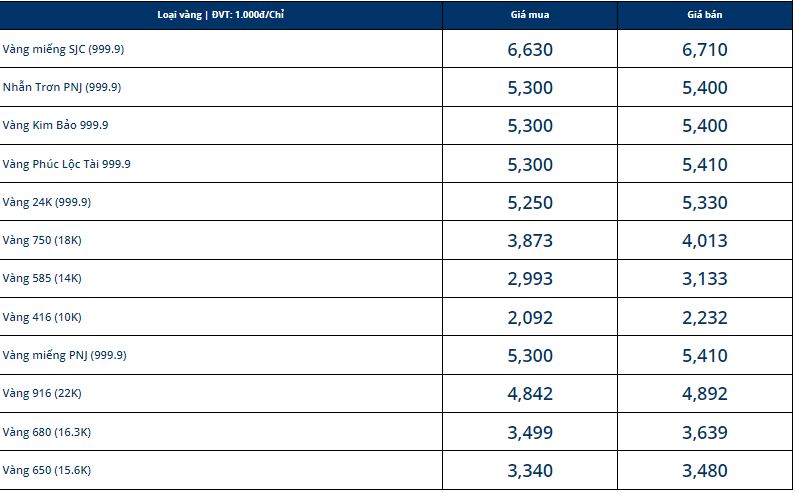 Giá vàng hôm nay 7/12, vàng SJC 9999 10K 14K 18K 24K: Đảo chiều tăng nhẹ - Ảnh 1