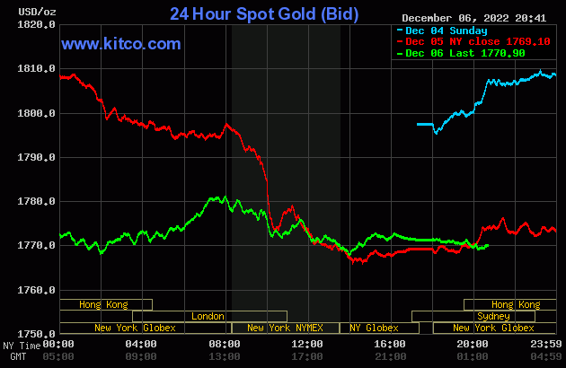 Giá vàng thế giới hôm nay đảo chiều tăng nhẹ trong phiên giao dịch sáng nay. Ảnh: Kitco