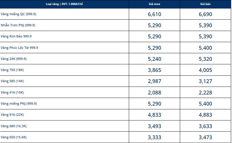 Giá vàng trong nước trượt dài khỏi ngưỡng nhạy cảm.