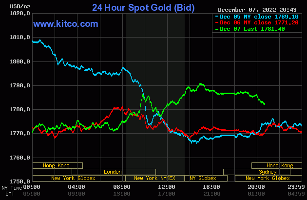 Giá vàng thế giới hôm nay không có quá nhiều biến động. Ảnh: Kitco