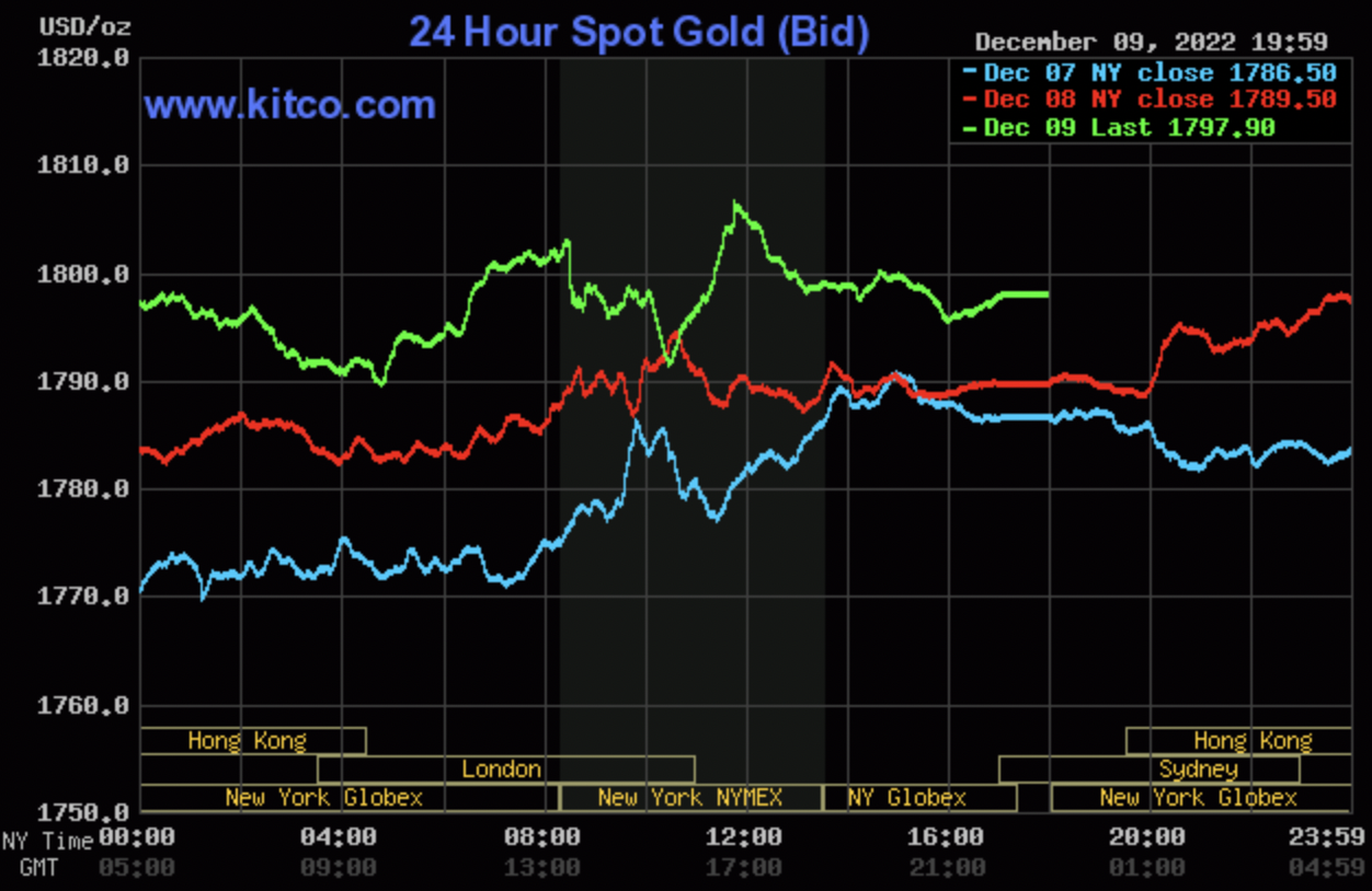Giá vàng thế giới hôm nay trong phiên giao dịch cuối tuần có sự bật tăng mạnh mẽ. Ảnh: Kitco