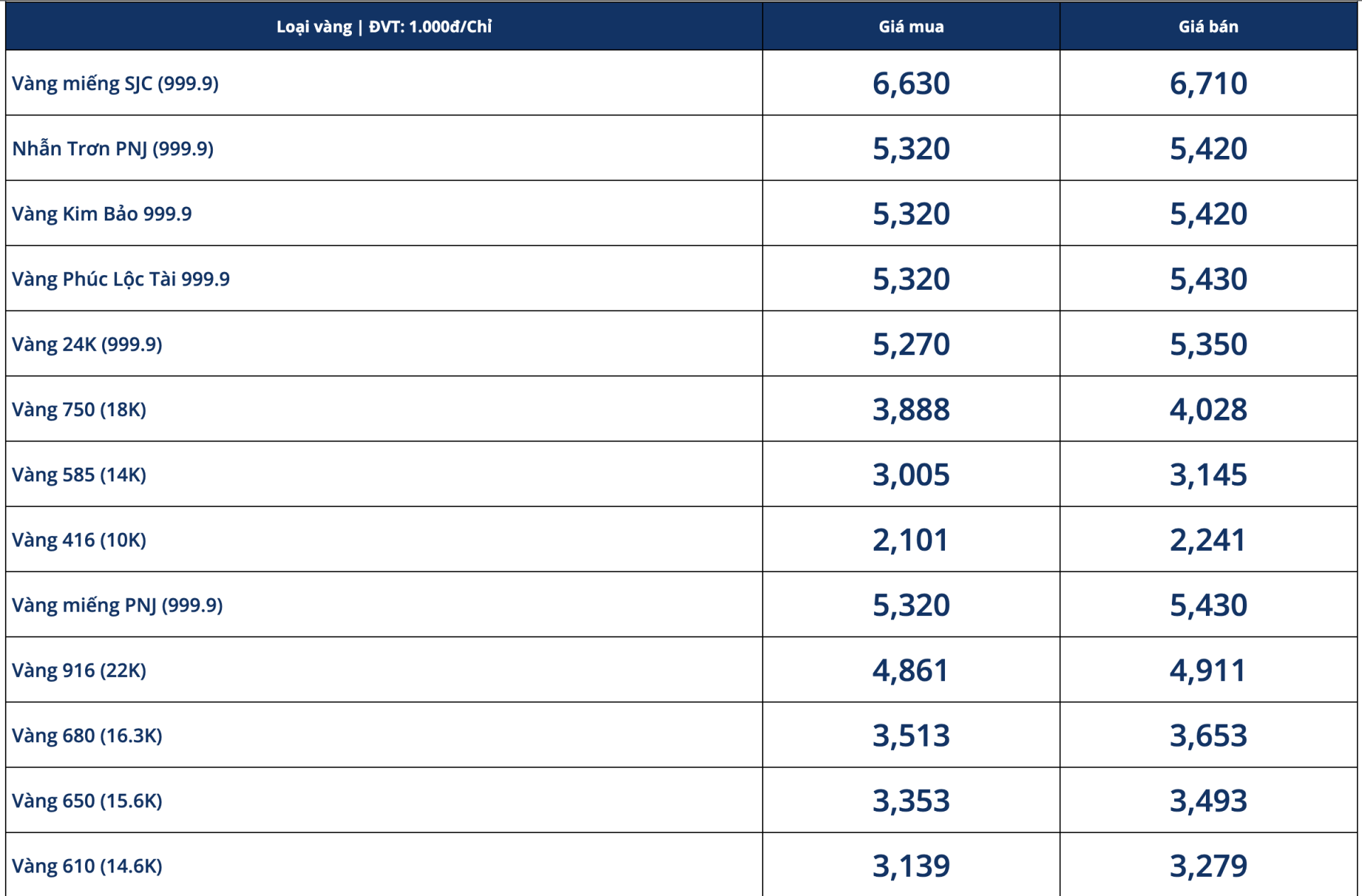 Giá vàng hôm nay 10/12, vàng SJC 9999 10K 14K 18K 24K: Bật tăng mạnh mẽ - Ảnh 1