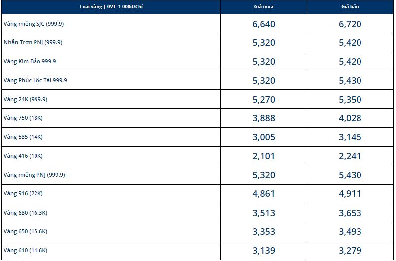 Giá vàng hôm nay 14/12, vàng SJC 9999 10K 14K 18K 24K: Biến động trái chiều - Ảnh 1