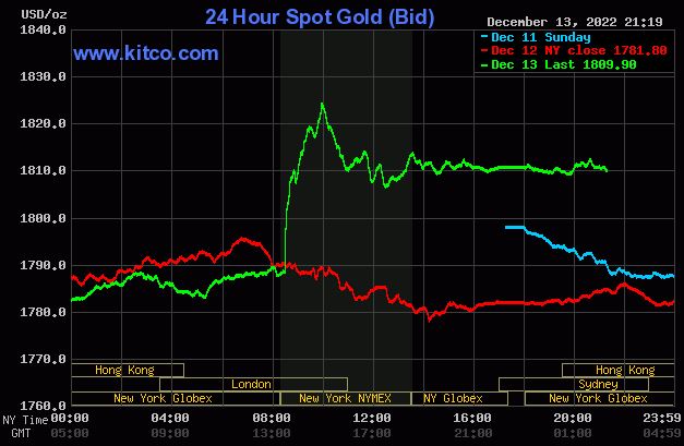 Giá vàng thế giới hôm nay đảo chiều tăng mạnh. Ảnh: Kitco