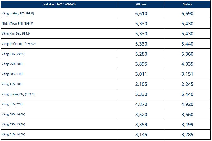 Giá vàng hôm nay 16/12, vàng SJC 9999 10K 14K 18K 24K: Lao dốc không phanh - Ảnh 1