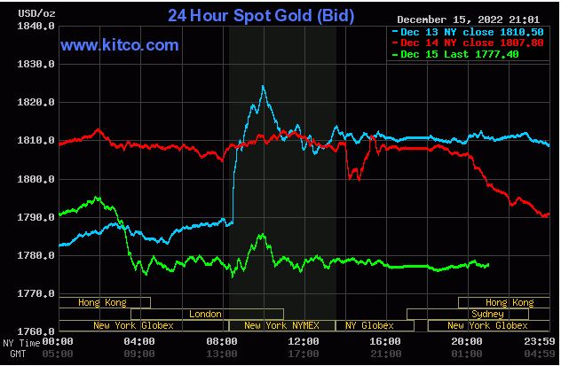 Giá vàng thế giới hiện tụt giảm mạnh trong phiên giao dịch hôm nay. Ảnh: Kitco
