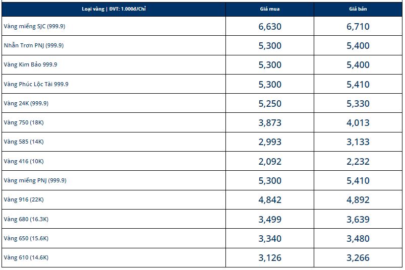 Giá vàng hôm nay 20/12, vàng SJC 9999 10K 14K 18K 24K: Biến động trái chiều - Ảnh 1