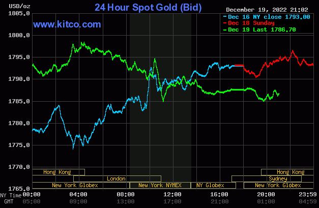 Giá vàng thế giới hôm nay có nhiều biến động trái chiều khiến nhà đầu tư lo lắng. Ảnh: Kitco