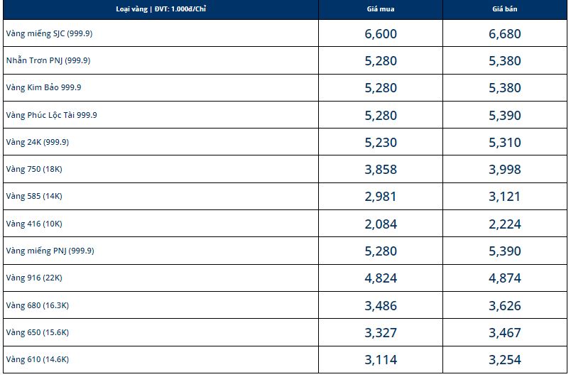 Giá vàng hôm nay 21/12, vàng SJC 9999 10K 14K 18K 24K: Đảo chiều tăng vọt - Ảnh 1