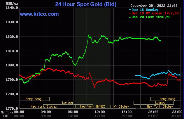 Giá vàng thế giới đảo chiều tăng vọt trong phiên giao dịch hôm nay. Ảnh: Kitco