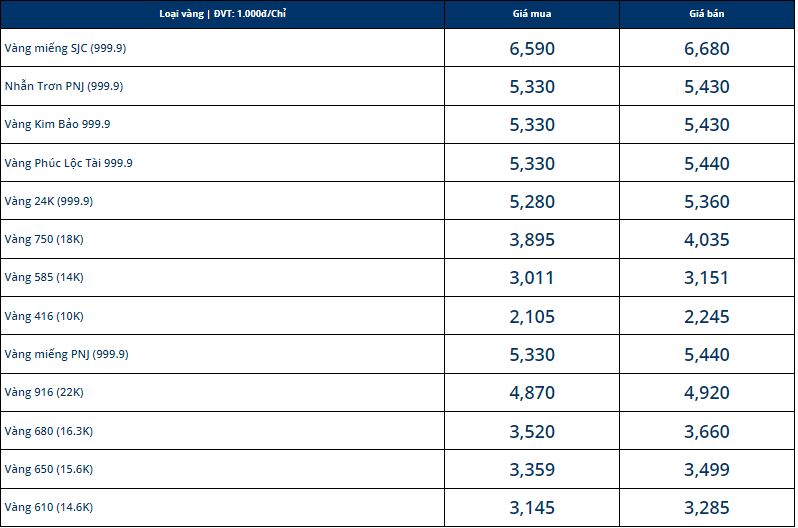 Giá vàng hôm nay 22/12, vàng SJC 9999 10K 14K 18K 24K: Tụt giảm mạnh - Ảnh 1