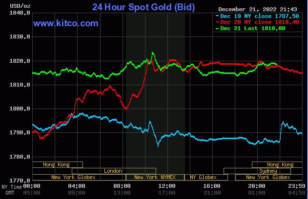 Giá vàng thế giới hôm nay có nhiều biến động sau những động thái của Fed. Ảnh: Kitco