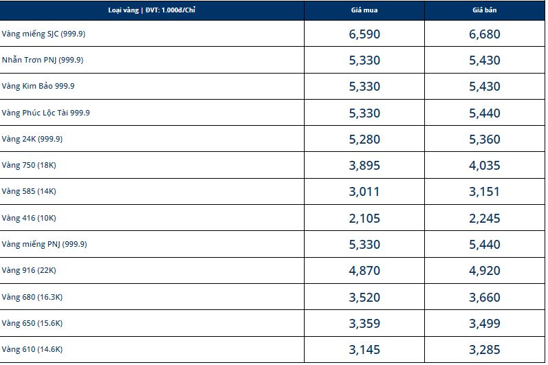 Giá vàng hôm nay 23/12, vàng SJC 9999 10K 14K 18K 24K: Lao dốc tụt giảm - Ảnh 1