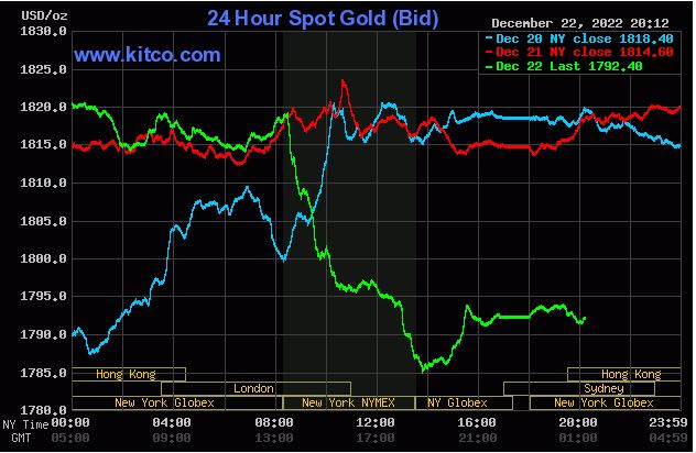 Giá vàng thế giới lao dốc tụt giảm trong phiên cuối tuần. Ảnh: Kitco