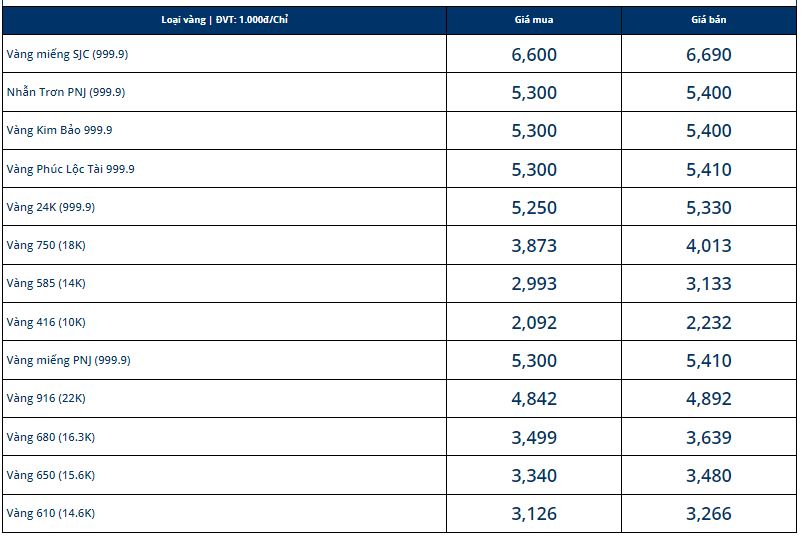 Giá vàng hôm nay 26/12, vàng SJC 9999 10K 14K 18K 24K: Biến động mạnh trong năm mới - Ảnh 1