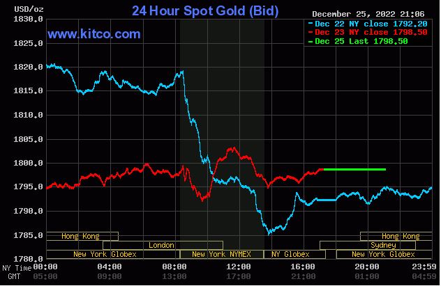 Giá vàng thế giới hiện đứng yên trong phiên giao dịch đầu tuần. Ảnh: Kitco