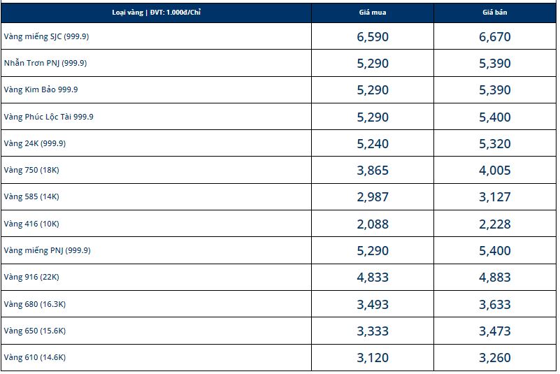 Giá vàng hôm nay 30/12, vàng SJC 9999 10K 14K 18K 24K: Biến động dữ dội - Ảnh 1 Giá vàng hôm nay 30/12, vàng SJC 9999 10K 14K 18K 24K: Biến động dữ dội - Ảnh 1