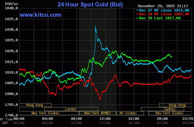 Giá vàng thế giới hiện có nhiều biến động. Ảnh: Kitco