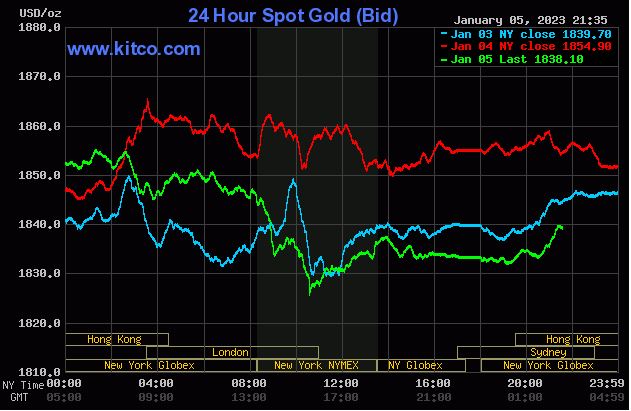 Giá vàng thế giới đảo chiều tụt giảm mạnh. Ảnh: Kitco