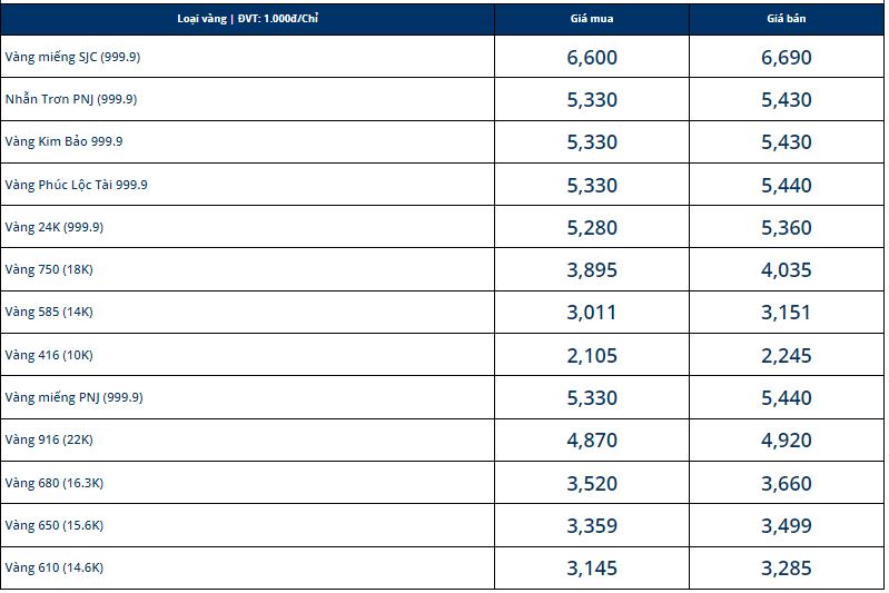 Giá vàng hôm nay 6/1, vàng SJC 9999 10K 14K 18K 24K: Đảo chiều lao dốc - Ảnh 1