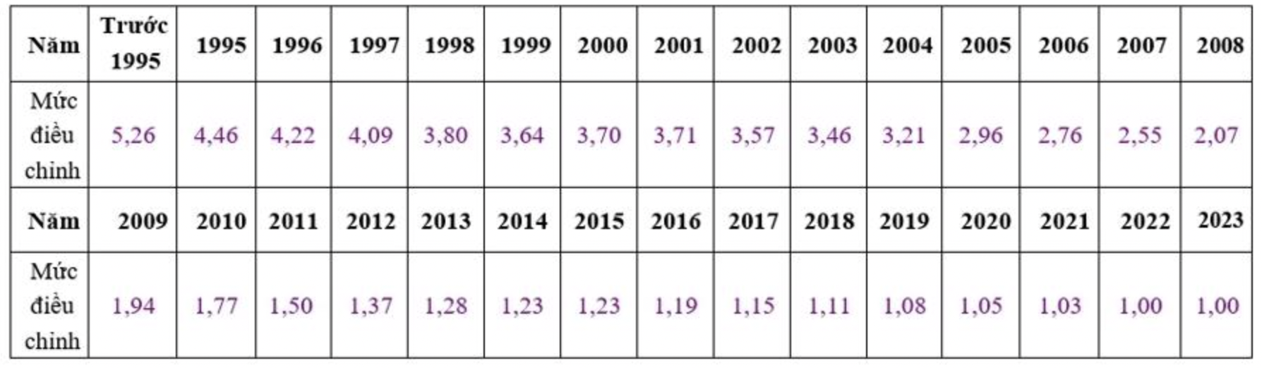 Đề xuất điều chỉnh mức tiền lương đóng BHXH - Ảnh 1