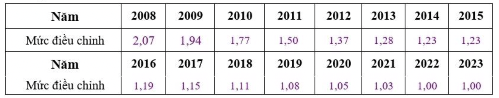 Đề xuất điều chỉnh mức tiền lương đóng BHXH - Ảnh 2