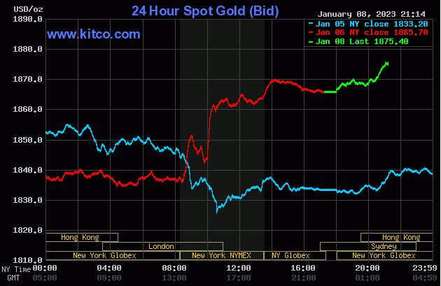 Giá vàng thế giới đảo chiều tăng nhẹ sau biến động. Ảnh: Kitco
