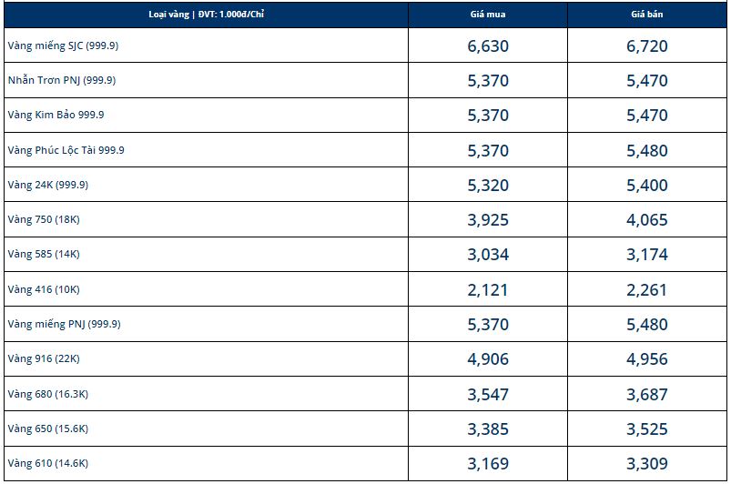 Giá vàng hôm nay 9/1, vàng SJC 9999 10K 14K 18K 24K: Vàng thế giới có xu hướng bật tăng - Ảnh 1