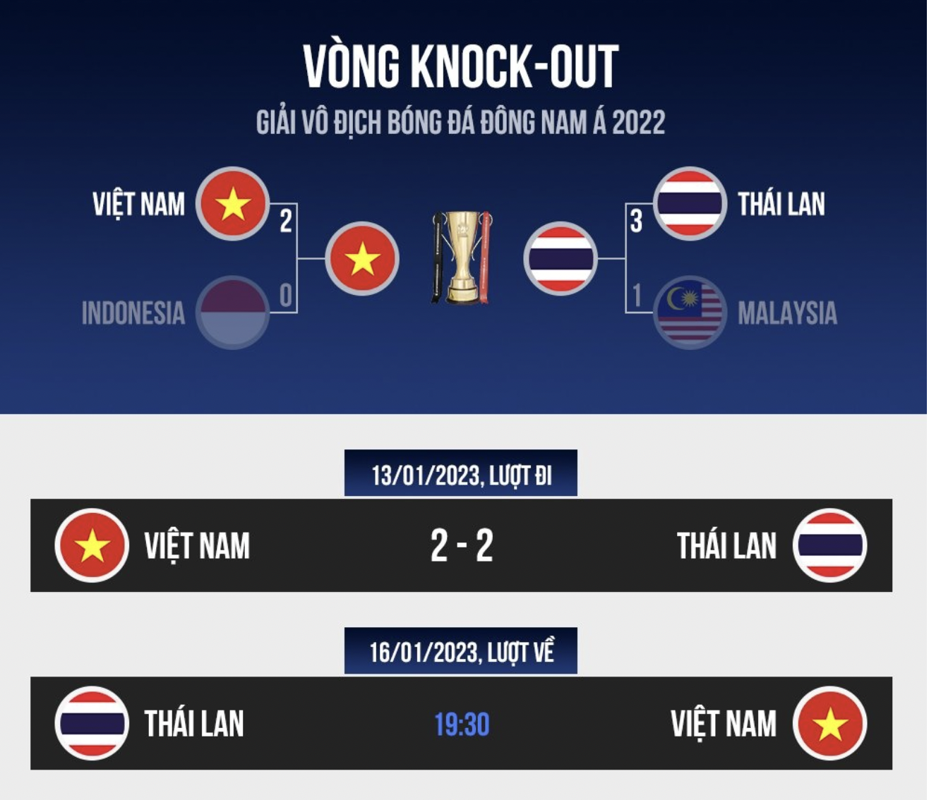 Các học trò của HLV Park Hang-seo sẽ chạm trán tuyển Thái Lan trong trận chung kết lượt về AFF Cup 2022.