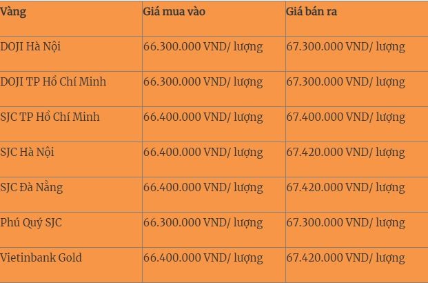 Giá vàng hôm nay 31/1, vàng SJC 9999 10K 14K 18K 24K: Tiếp đà giảm sâu trong ngày vía thần tài - Ảnh 1 Giá vàng hôm nay 31/1, vàng SJC 9999 10K 14K 18K 24K: Tiếp đà giảm sâu trong ngày vía thần tài - Ảnh 1