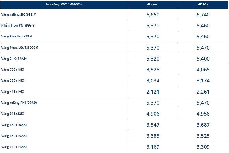 Giá vàng hôm nay 6/2, vàng SJC 9999 10K 14K 18K 24K: Bóng đen ảm đạm bao phủ - Ảnh 1