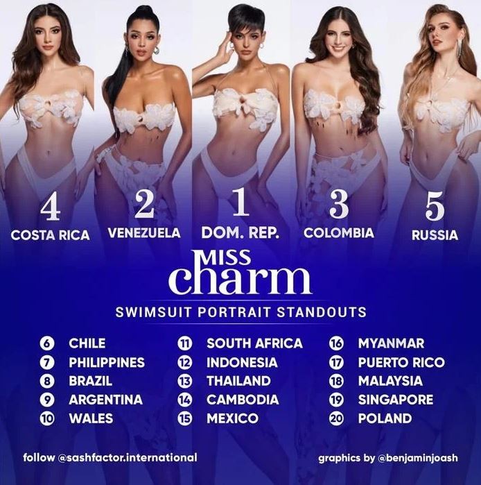 BXH TOP thí sinh diện đồ tắm đẹp nhất do một chuyên trang sắc đẹp bình chọn. Ảnh: Internet