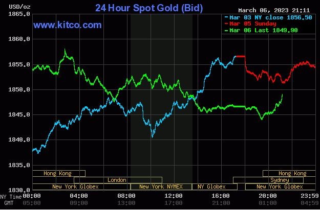 Giá vàng thế giới hôm nay hiện có xu hướng tụt giảm mạnh, tụt khỏi ngưỡng nhạy cảm. Ảnh: Kitco