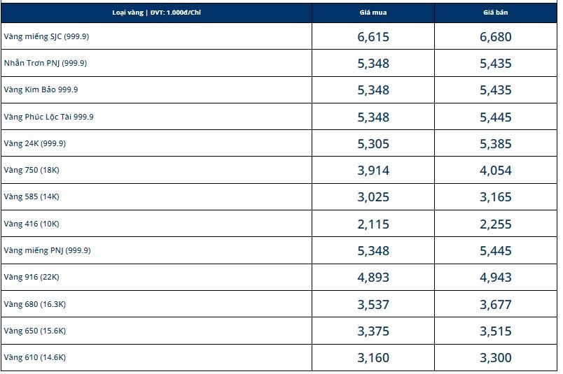 Giá vàng hôm nay 7/3, vàng 9999 10K 14K 18K 24K: Nín thở chờ thời - Ảnh 1