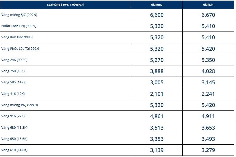 Giá vàng hôm nay 8/3, vàng 9999 10K 14K 18K 24K: Lao dốc không kìm hãm - Ảnh 1 Giá vàng hôm nay 8/3, vàng 9999 10K 14K 18K 24K: Lao dốc không kìm hãm - Ảnh 1