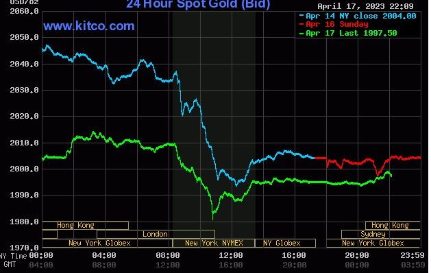 Giá vàng thế giới hiện tụt giảm so với phiên giao dịch ngày hôm qua. Ảnh; Kitco