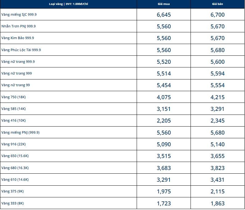 Giá vàng hôm nay 18/4, vàng 9999 10K 14K 18K 24K: Biến động trái chiều  - Ảnh 1