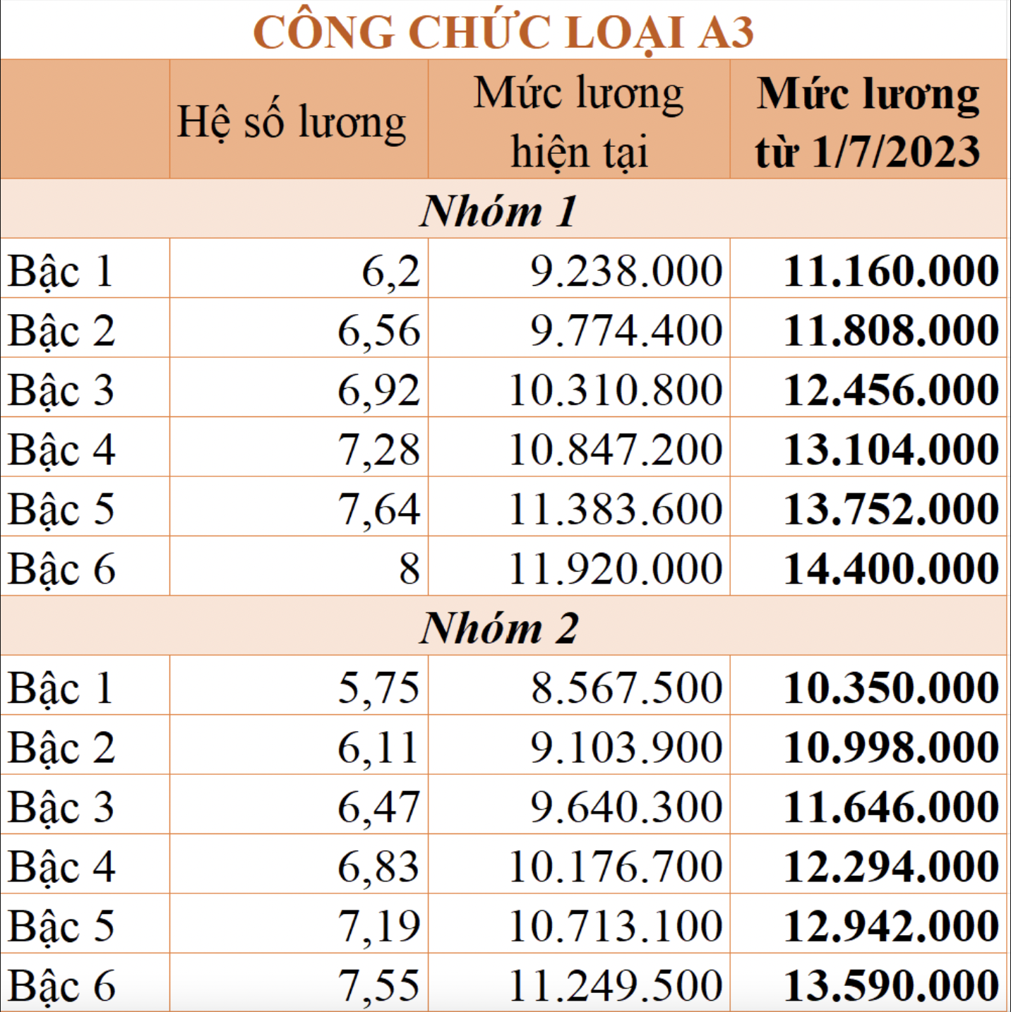 Chi tiết bảng lương công chức được áp dụng từ 1/7/2023 - Ảnh 3